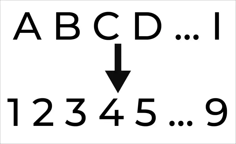 Diagramă numerologică cu litere și cifre pentru interpretarea numerologiei.