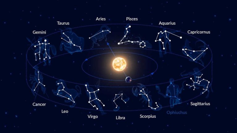 Diagramă a zodiacului în sistemul geocentric, cu semnele zodiacale și constelațiile.